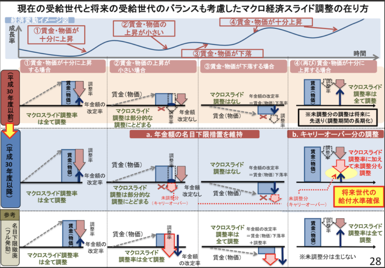 マクロ経済スライドを4回で解説します(3/4)